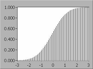 03 i σ, 51 Znormalizowana funkcja gęstości prawdopodobieństwa i dystrybuanta dla 0 i σ 1 Przedstawiono na 7 0.45 0.40 0.35 0.30 0.5 0.0 0.15 0.10 0.05 0.00-5.