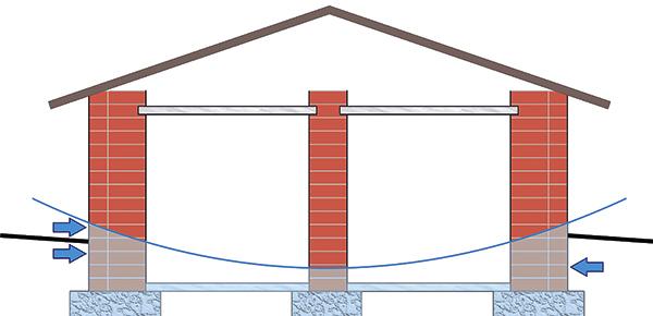 postępująca degradacja tynków oraz murów w strefie zawilgocenia, czasowa lub ciągła migracja wód do wnętrza budynku w części zagłębionej w gruncie, porażenie budynku poprzez grzyby domowe lub