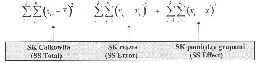Podstawą analizy wariancji jest możliwość rozbicia sumy kwadratów wariancji całkowitej na dwa składniki: wewnątrzgrupową sumę kwadratów i międzygrupową sumę kwadratów odchylenia spowodowane