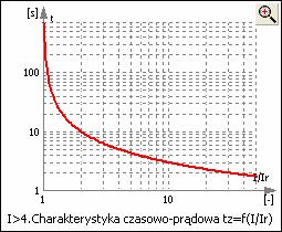 czasową zależną I>4 Dla zabezpieczeń zależnych występuje podgląd charakterystyki, według parametrów