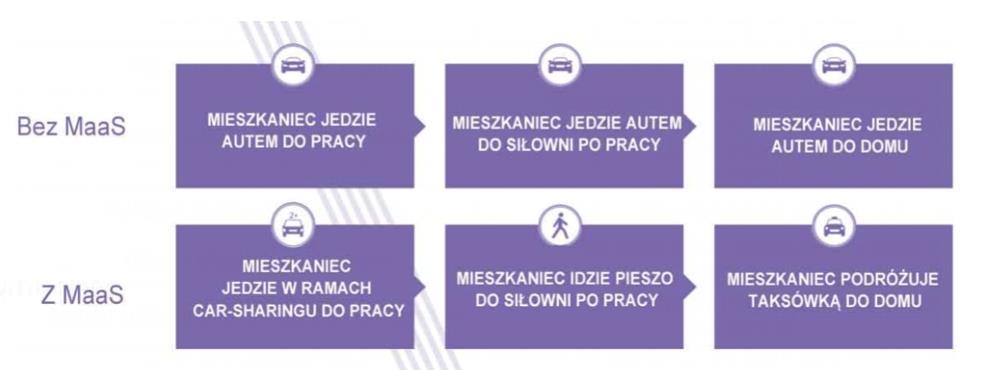 Mobilność jako Usługa (MaaS) to koncepcja sprzedaży podróżnym zindywidualizowanego pakietu multimodalnych usług mobilnościowych (carsharing, transport publiczny, taksówki, rowery), za które płaci się