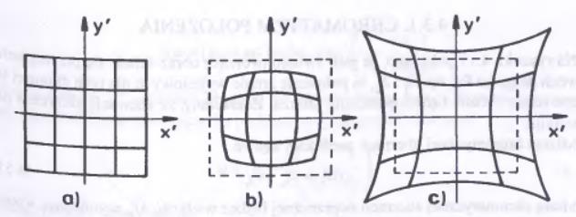 DYSTORSJA E 0, pozostałe współczynniki równe zeru. δx = 0 δy = Ey 3 Aberracje te nie zależą od apertury ( ) natomiast mocno zależą od wielkości pola (y 3 ).