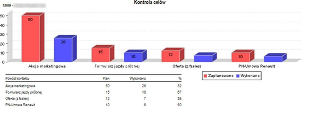 Kontroling Fsales dostarcza zaawansowane narzędzia kontroli, umożliwiające przegląd wszystkich kontaktów z klientami wykonanych przez pracowników we wskazanym