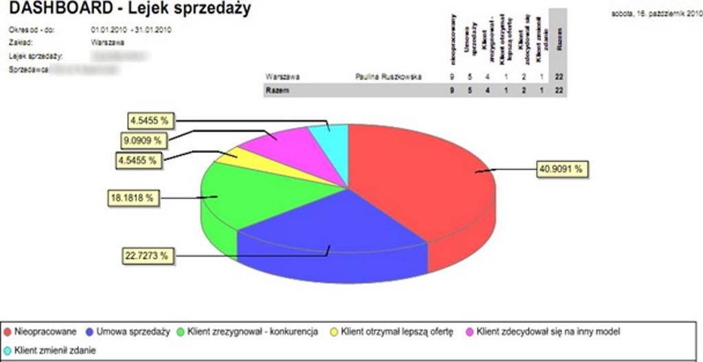 System fsales umożliwia wyznaczanie celów do realizacji przez pracowników, a kadra zarządzająca może w prosty sposób przeanalizować stopień realizacji