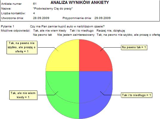 Moduł dodatkowy Ankiety System fsales można wzbogacić o moduł dodatkowy Ankiety, pozwalający na efektywne przeprowadzanie sondaży wśród klientów.