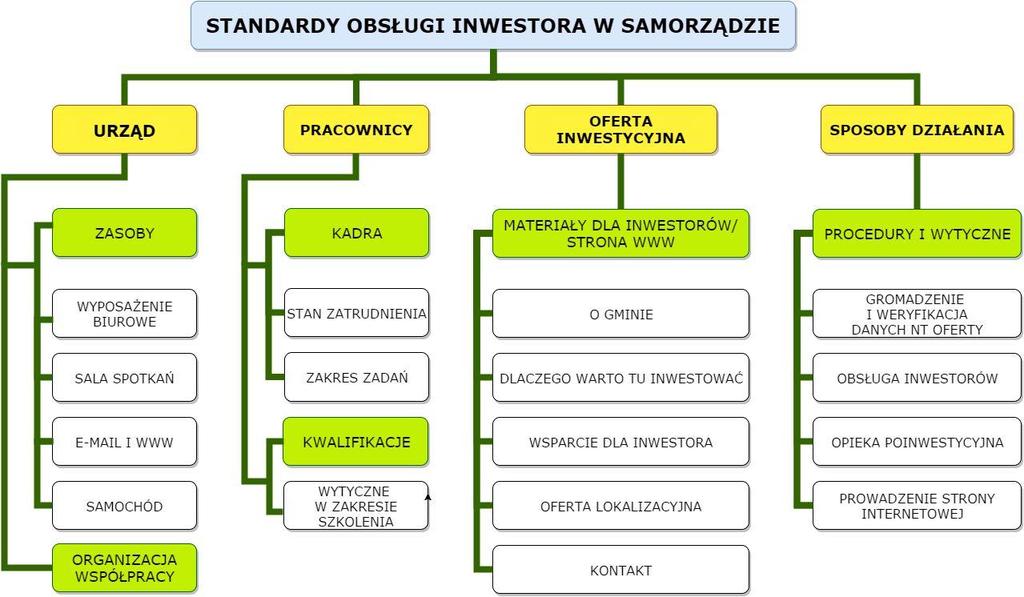 Schemat standardów obsługi