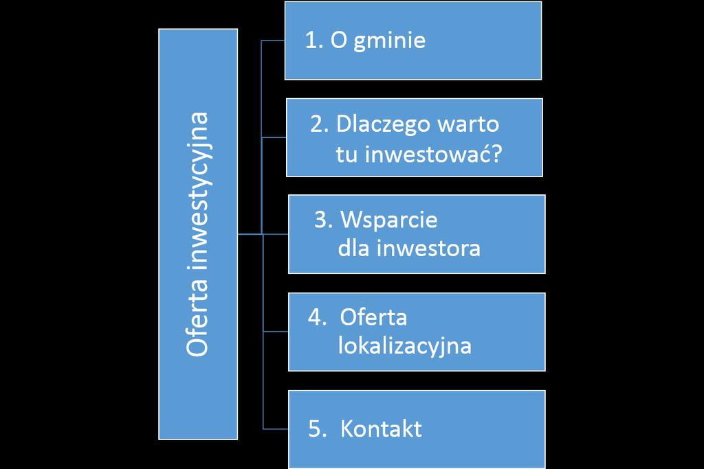 Oferta Inwestycyjna Oferta inwestycyjna to pełna oferta gminy zawierająca przydatne dla inwestora informacje o gminie.