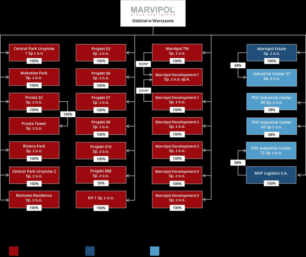 SKONSOLIDOWANE SPRAWOZDANIE FINANSOWE ZA I KWARTAŁ 2017 R. 2.2. GRUPA KAPITAŁOWA MARVIPOL S.A. ODDZIAŁ W WARSZAWIE (SEGMENT DEWELOPERSKI) *Marvipol Development 1 sp. z o.o. jest komplementariuszem Marvipol Development 1 sp.