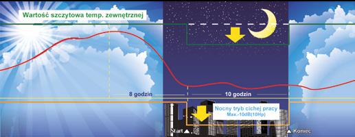 W trybie automatycznym cichym z pełną wydajnością pracy, poziom hałasu można zredukować o 15 db(a).