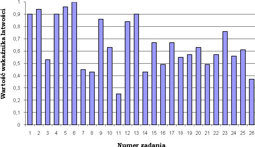 23 wyznacza czynnik iloczynu 0,76 Rozumowanie 2 KO 24 wyznacza kwotę i dzieli ją na Wykorzystanie 0,56 równe części wiedzy w praktyce 4 RO opisuje dzieło sztuki I użytkowej 0,63 3 pisze funkcjonalnym