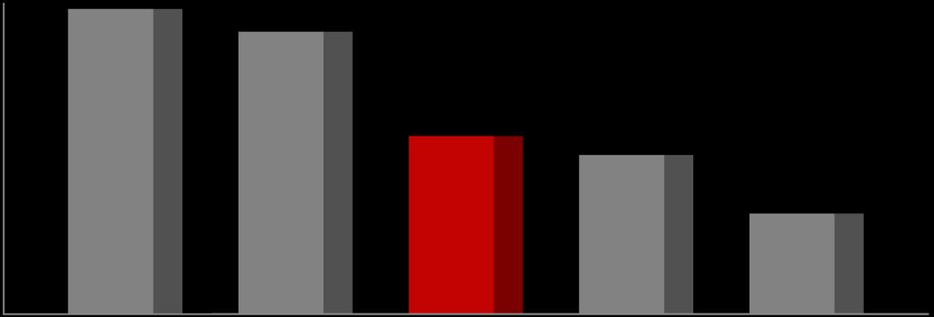 Konkurencja 1 200 1 179 Przychody największych dystrybutorów w Polsce w 2014 r. / w mln PLN/ 1 091 1 000 800 600 400 688 615 388 200 0 Źródło: www.puds.