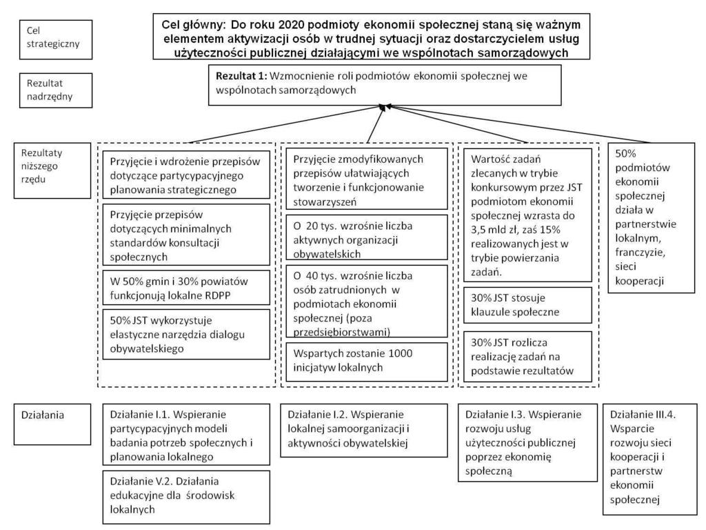 Cel operacyjny/rezultat nadrzędny 2 Otoczenie. Powstanie i utrzymanie 35 tysięcy miejsc pracy w przedsiębiorstwach społecznych.