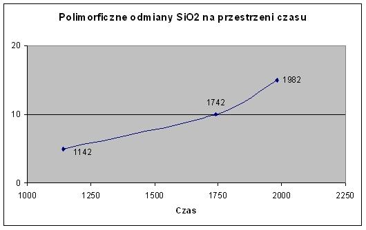 górskiego. Częściowo odwodnione żele SiO nh O zabarwione śladami metali znane są jako agat, jaspis, chalcedon. Stopiony i szybko ochłodzony kwarc przechodzi w bezpostaciowe szkło kwarcowe.