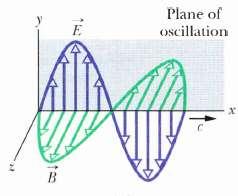 Fale elektromagnetyczne Polaryzacja Płaszczyznę, w której leżą wektory E, nazywamy