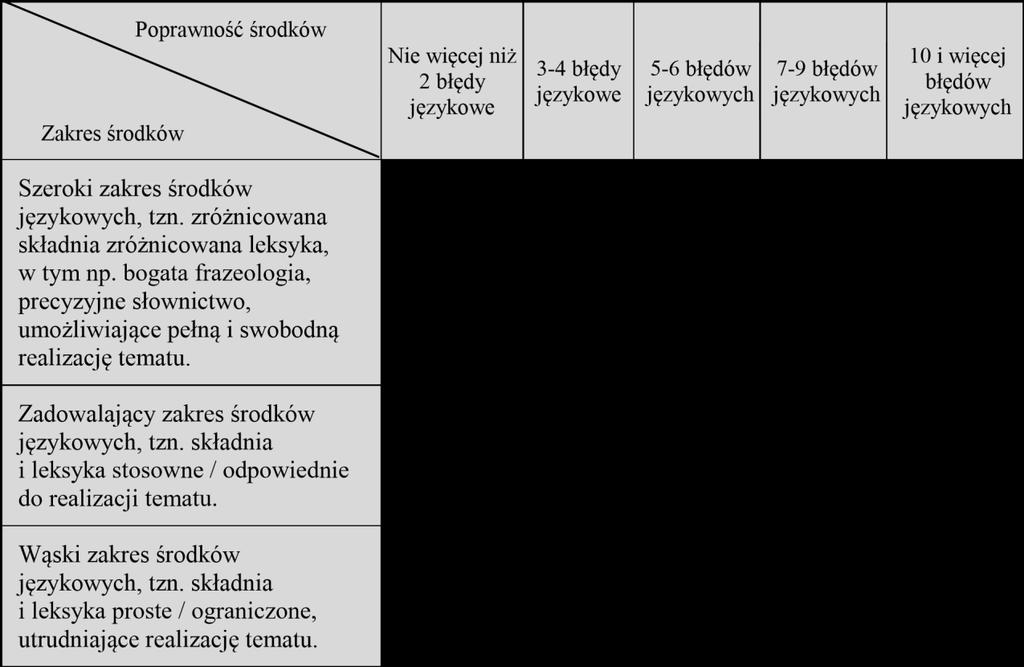 Przykładowo, za wypowiedź, w której uczeń użył zadowalającego zakresu środków językowych i popełnił 4 błędy językowe,