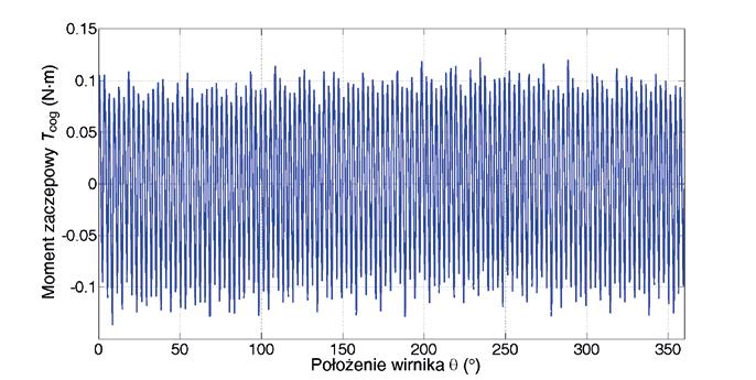 Zależność statycznego momentu elektromagnetycznego w funkcji położenia wirnika Rys. 13.