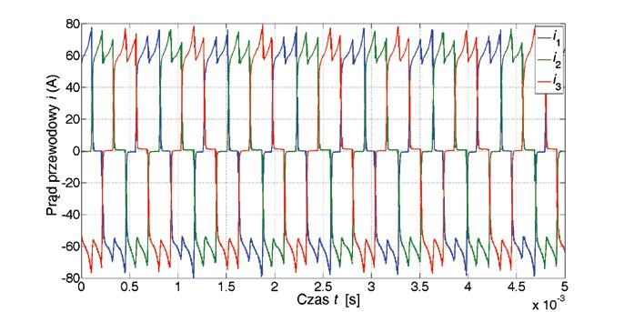 Rys. 14. Przebiegi czasowe prądów przewodowych Rys. 16. Zależność prędkości obrotowej w funkcji momentu obciążenia Rys. 15. Przebieg czasowy prądu fazowego Rys. 17.