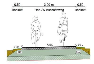 Ausbau von Radwegen Rozbudowa ścieżek rowerowych Ścieżka rowerowa / droga polna pobocze pobocze Nawierzchnia ścieżek rowerowych / dróg polnych 3 cm AC 8 DN 11 cm AC 22 T N 36 cm ochrony