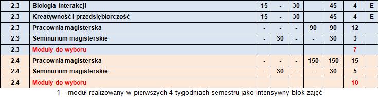 Biologia plan