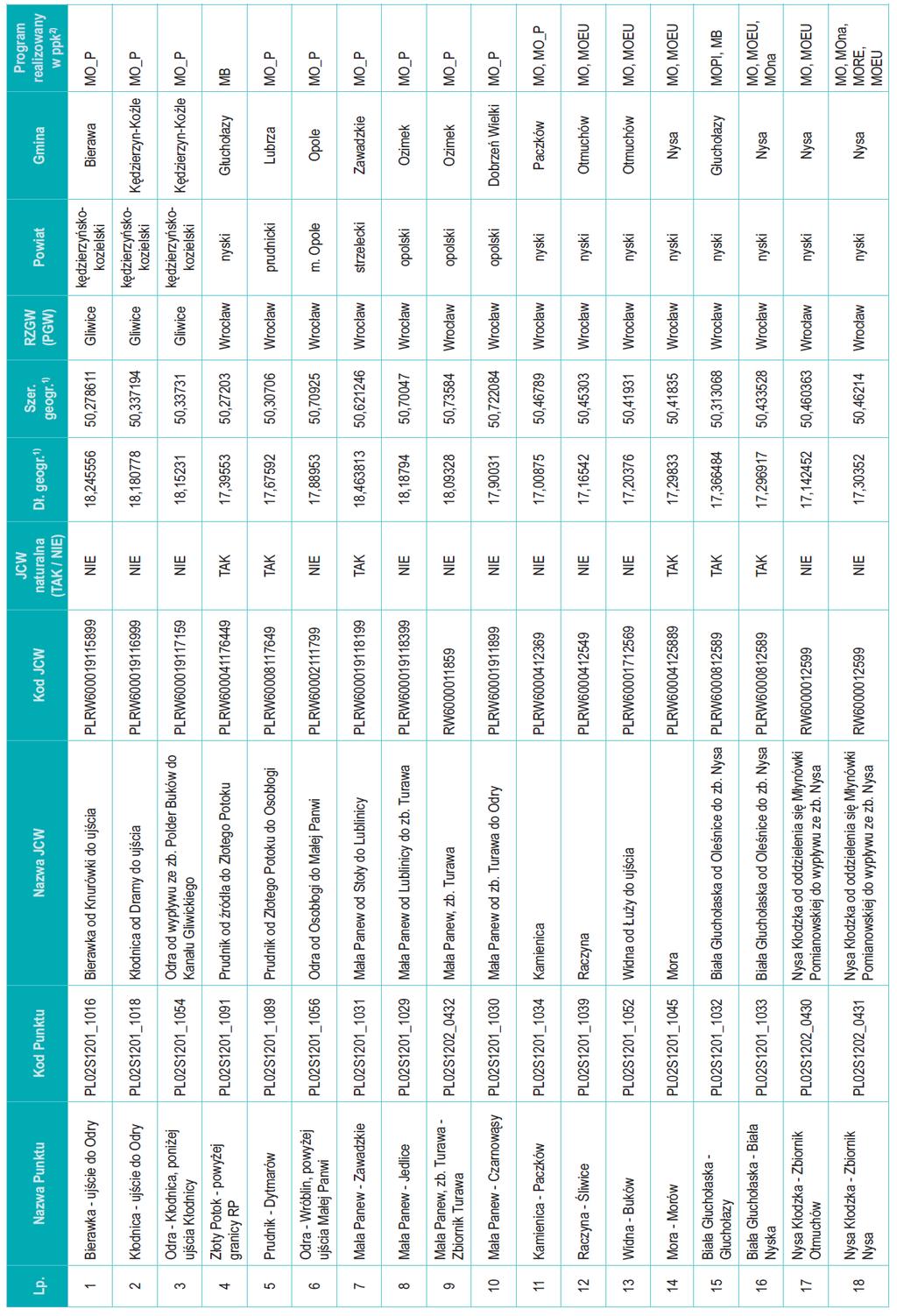Tabela 11 Punkty pomiarowo kontrolne monitoringu wód