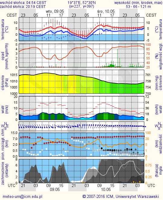 METEOROGRAMY dla głównych miast województwa