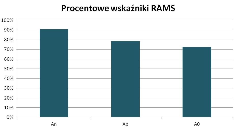 Rys. 1. Wykres wskaźników RAMS wyrażanych w wartościach liczbowych Rys. 2.