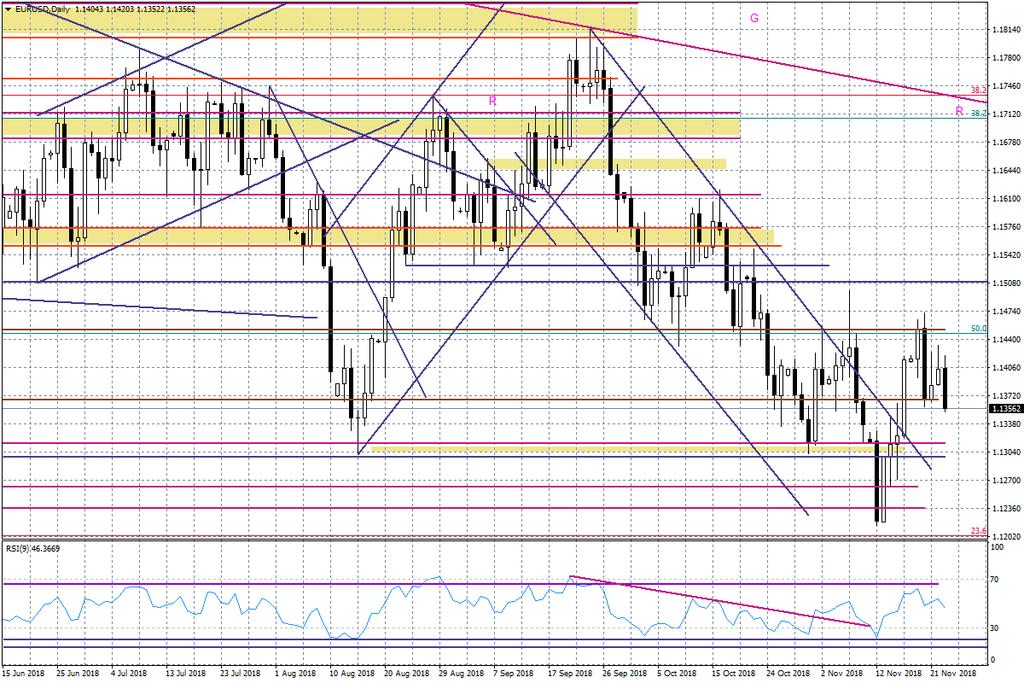 Wykres dzienny EURUSD W przypadku GBPUSD wczorajszy szczyt przy 1,2926 wypadł zaledwie 10 pipsów poniżej linii trendu spadkowego.