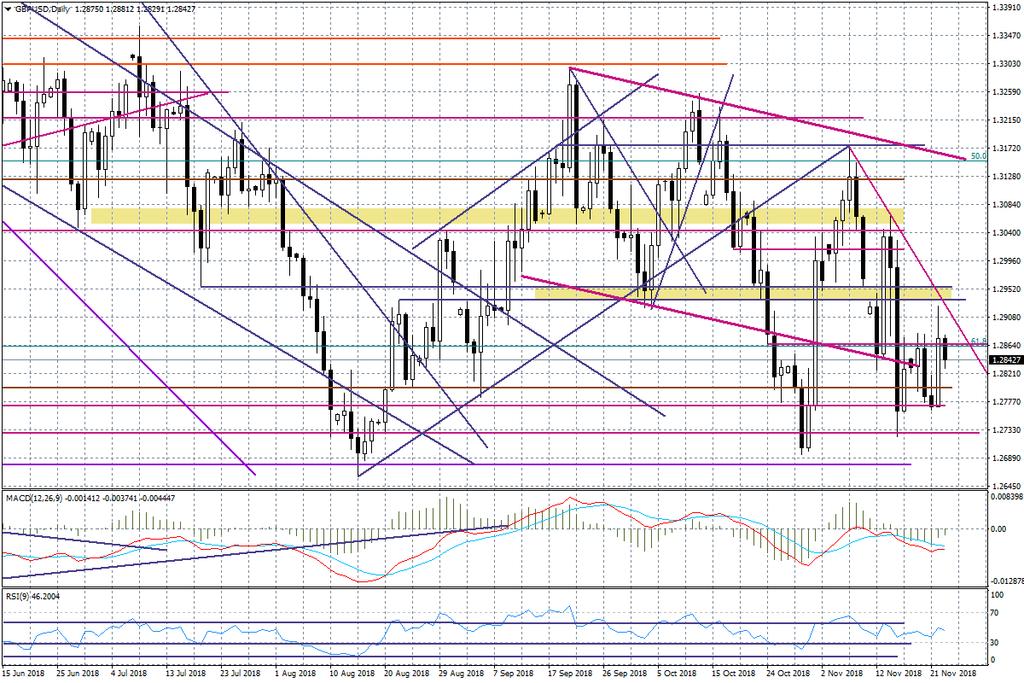 Wykres dzienny GBPUSD Na układzie USDCNH być może mamy tzw. ciszę przed burzą.