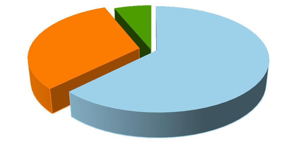 Rodzaj wykorzystywanego paliwa w budynkach użyteczności publicznej 6% 31% 63% ogrzewanie elektryczne olej opałowy węgiel Wykres 18.
