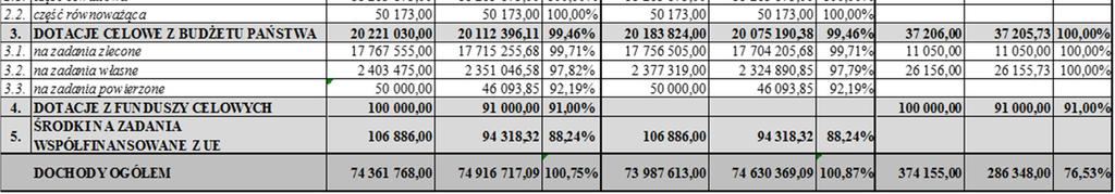 dochodów majątkowych 76,53%.