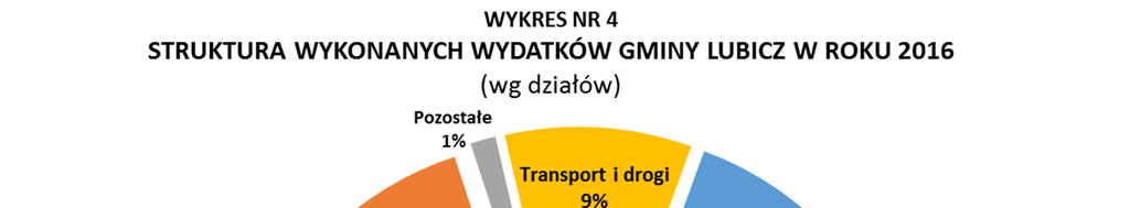 Dział Nazwa Wydatki wykonanie kwota % 1 2 3 4 801 Oświata i wychowanie 24 811 965,19 34,52% 852 Pomoc społeczna 20 583 904,80 28,64%