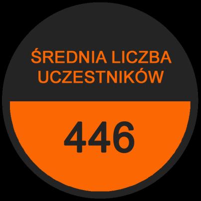 Rys. 29 Średnia liczba uczestników spotkań Średnia liczba uczestników spotkań w 2017 roku w Bydgoszczy to 446 osób.