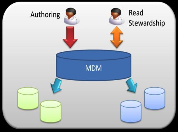 wirtualizacji danych Coexistence - MDM współdzieli właścicielstwo danych dla części atrybutów - Publikacja rekordu