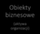 Master Data - każdy się nimi posługuje Obiekty biznesowe (aktywa organizacji) Cechy