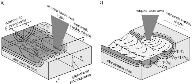 Obróbka powierzchni materiałów inżynierskich Technologie laserowe zyskały zastosowanie do wytwarzania warstw powierzchniowych różnymi metodami (porównaj rozdz.