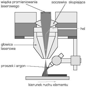 Open Access Library Volume 5 2011 ciągły jest podawany pręt, na podłoże zimne albo wstępnie lub równocześnie podgrzewane, np. oporowo (rys. 100) lub łukowo.