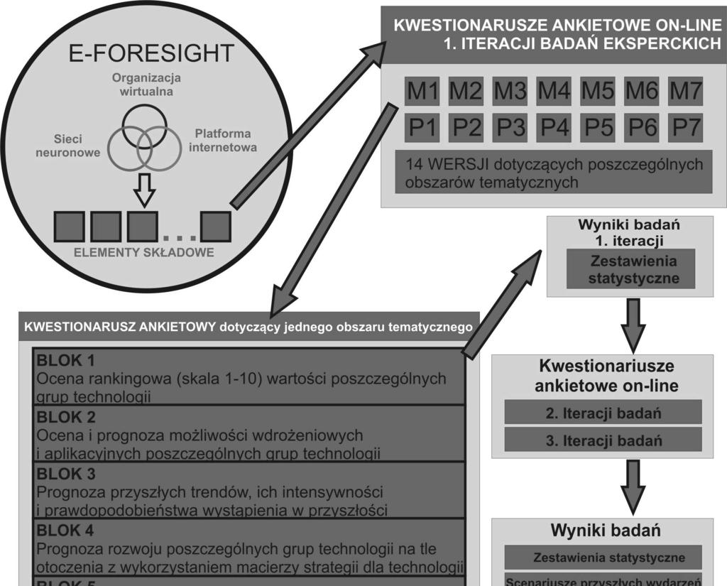 Obróbka powierzchni materiałów in ynierskich Rysunek 3. Schematyczna prezentacja procesu e-foresightu [4,21]) W pocz tkowej fazie bada przeprowadzono analiz perspektyw rozwojowych ok.