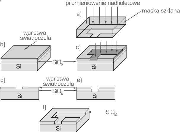 Obróbka powierzchni materiałów inżynierskich emulsji światłoczułej (najczęściej polega to na pokryciu całej powierzchni nierównomierną warstwą emulsji, a następnie poprzez odwirowanie następuje