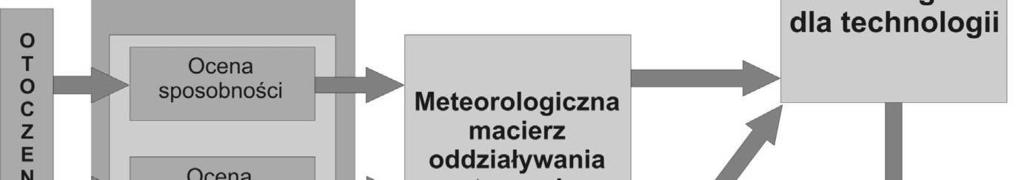 z u yciem metodologii bada dotycz cej w głównej mierze foresightu technologicznego [39,40] b d cego elementem dziedziny