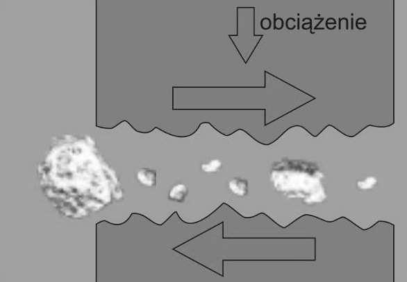 Obróbka powierzchni materiałów in ynierskich od cieranego elementu (tarcie suche, półsuche lub półpłynne) (rys. 206).