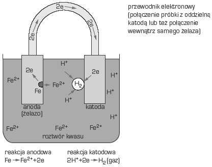 Obróbka powierzchni materiałów in ynierskich tylko na anodach mikroogniw, gdzie zwykle tworz si sole lub wodorotlenki metali, osadzaj ce si na elektrodzie lub przechodz ce do roztworu (rys. 217).