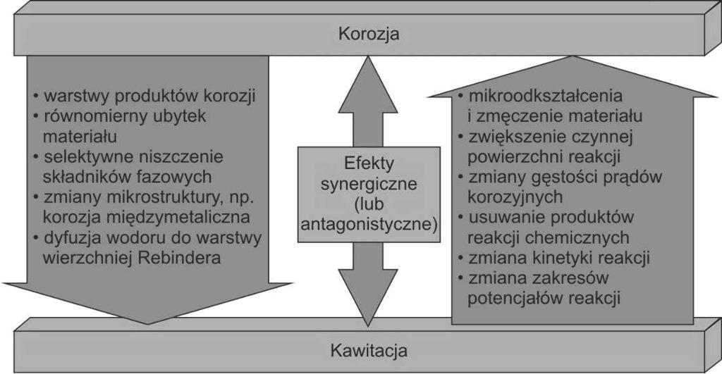 Obróbka powierzchni materiałów in ynierskich słabo opływowych elementów maszyn s przyczyn wyst pienia zjawiska kawitacji i zu ycia kawitacyjnego.