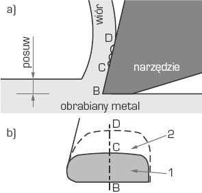 w obrabianym materiale, 5 strefa oddziaływania ostrza narz dzia przyło enia oraz na powierzchni natarcia, na której wiór przylega do narz dzia [8,16], co schematycznie przedstawiono na przykładzie no