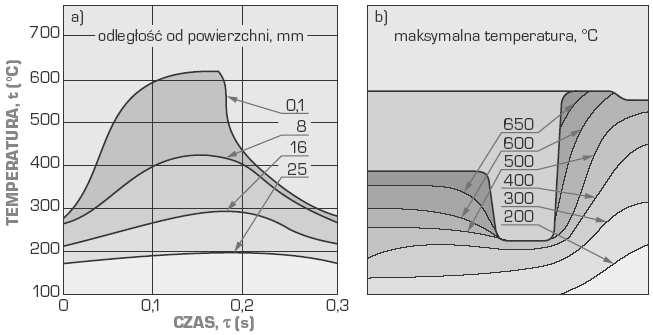 Open Access Library Volume 5 2011 Cykliczne zmiany temperatury powoduj powstawanie zmiennych napr e cieplnych zwi zanych z gradientem temperatury oraz niejednorodno ci własno ci fizykomechanicznych