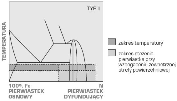 Wykres równowagi Feα-N jako przykład typu II układów równowagi Rysunek 18.