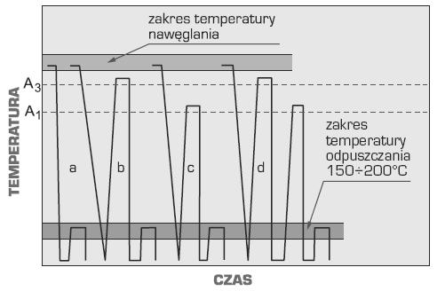 Obróbka powierzchni materiałów inżynierskich Obróbka cieplna stali nawęglonej polega na hartowaniu z temperatury właściwej dla rdzenia wyższej od Ac 3 i ponownym hartowaniu z temperatury wyższej od