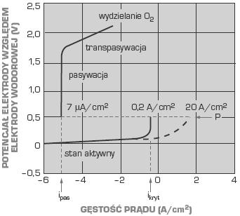 Obróbka powierzchni materiałów inżynierskich Adsorpcyjna teoria pasywacji zakłada, że metal pasywny jest pokryty zaadsorbowaną chemicznie warstwą, np. tlenu, podwyższającą nadnapięcie anodowe.