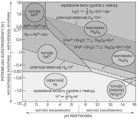 Open Access Library Volume 5 2011 Rodzaj związków stechiometrycznych, które mogą tworzyć się w wyniku korozji elektrochemicznej w różnych warunkach, umożliwiając m.in.
