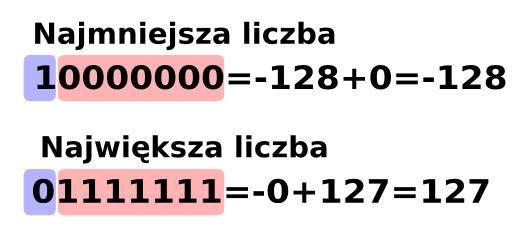 Kod U2 (Uzupełnień do dwóch) 28 dr