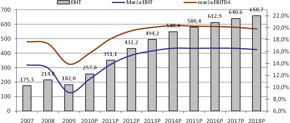 Szacujemy, ze wzrost przychodów ze sprzedaży w najbliższych latach, których CAGR 14/10=10% przy zwiększeniu skali działania, wdrożonym programie restrukturyzacyjnym jak i założonej stabilizacji